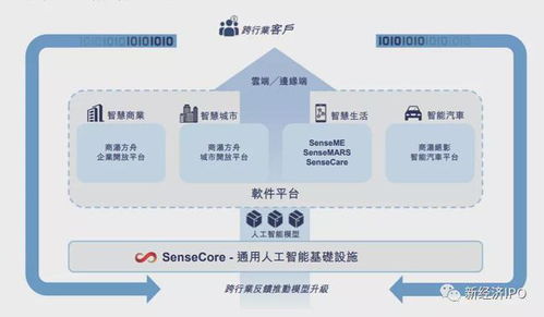 從中美股市不同估值邏輯看,商湯科技的價(jià)值共識(shí)性認(rèn)知在哪里